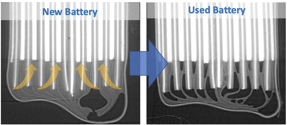 CLS CT scans also reveal that electrolyte liquids inside the battery are sucked into the expanded pore space created by microcracked positive electrode materials.