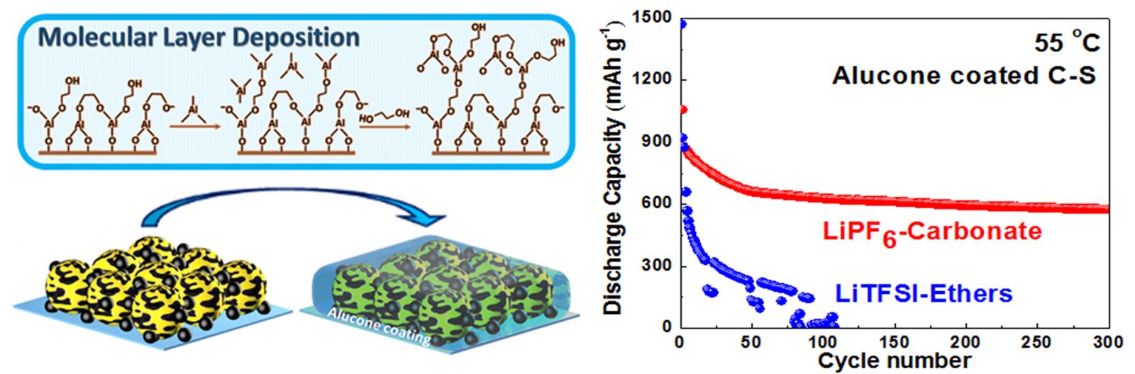 Scheme of MLD alucone coated C-S electrode and cycle performance of stabilized high temperature Li-S batteries. Li, Xia, Andrew Lushington, Qian Sun, Wei Xiao, Jian Liu, Biqiong Wang, Yifan Ye et al. Safe and durable high-temperature lithium-sulfur batteries via molecular layer deposited coating. Nano letters (2016).