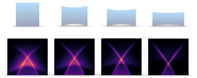 The top row shows the strain on the LiFeAs superconductor’s crystals shape as they go from unstretched (left) to stretched (right). The bottom row shows simulations of how the electronic states would look in the QMSC experiments conducted at CLS.   In the left-most image, before stretching the crystals, the X-shaped topological electrons overlap with a broad smear of bulk electrons - the two components and their contributions to the material's properties cannot be disentangled. However, stretching enables clean isolation of the topological states, as shown in the right-most panel.  