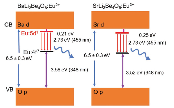 Energy level diagram of BaLi2Be4O6:Eu2+ and SrLi2Be4O6:Eu2+. All energy levels, band gaps and luminescence wavelengths were measured at beamlines at the CLS. The band gap was also confirmed by calculations.
