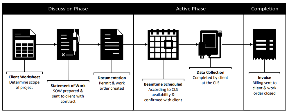 purchased-access-work-flow.png