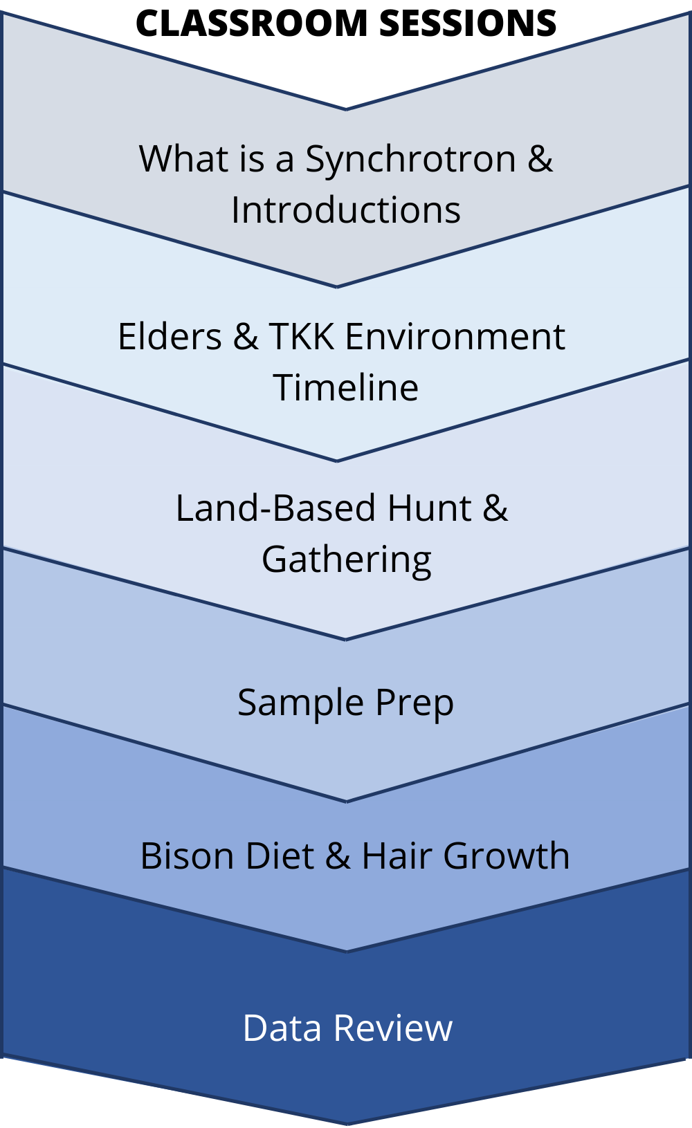 Classroom sessions related to the Bison Project at the Canadian Light Source.