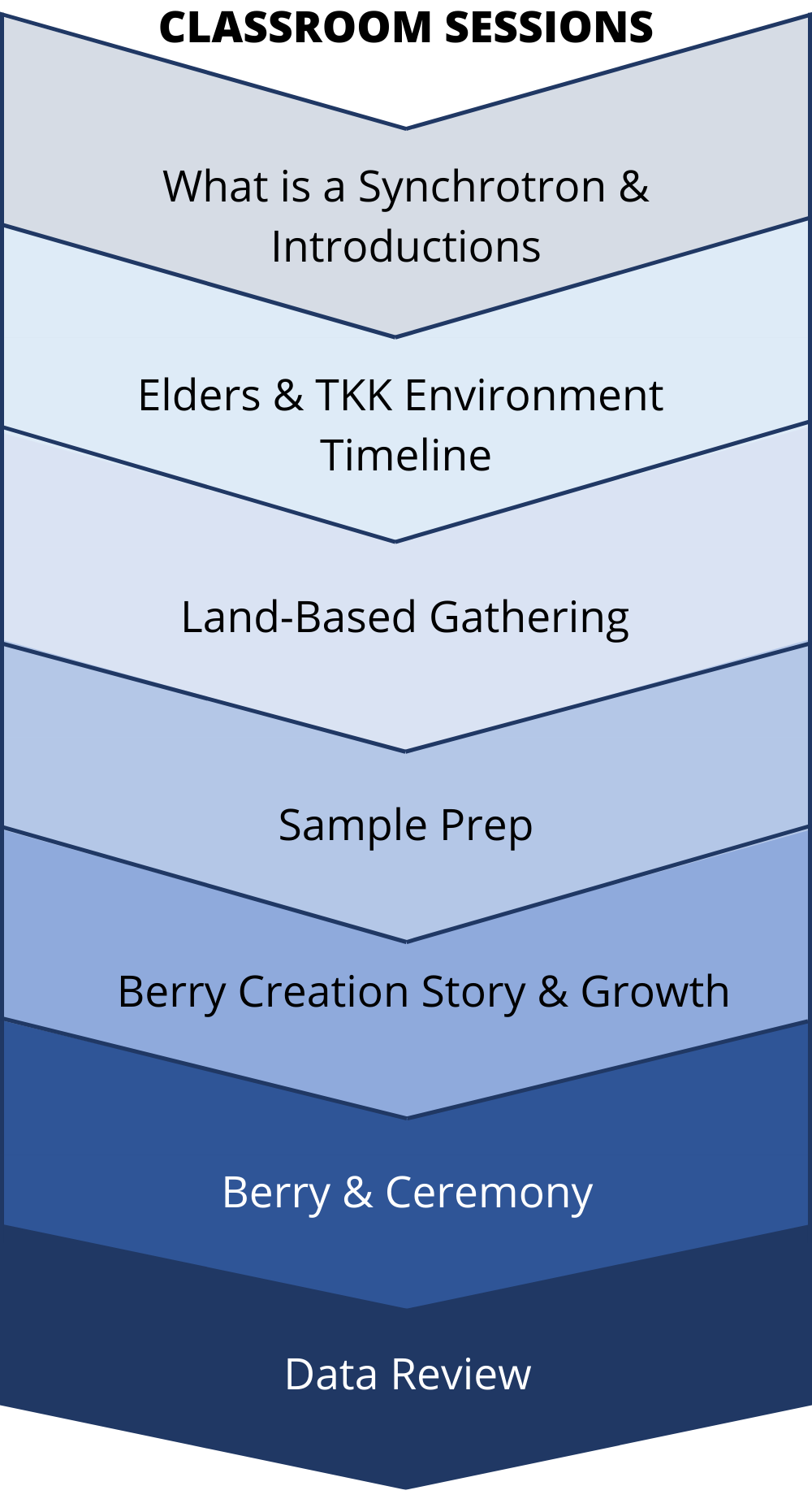 Project Timeframe for the Berry Project at the Canadian Light Source
