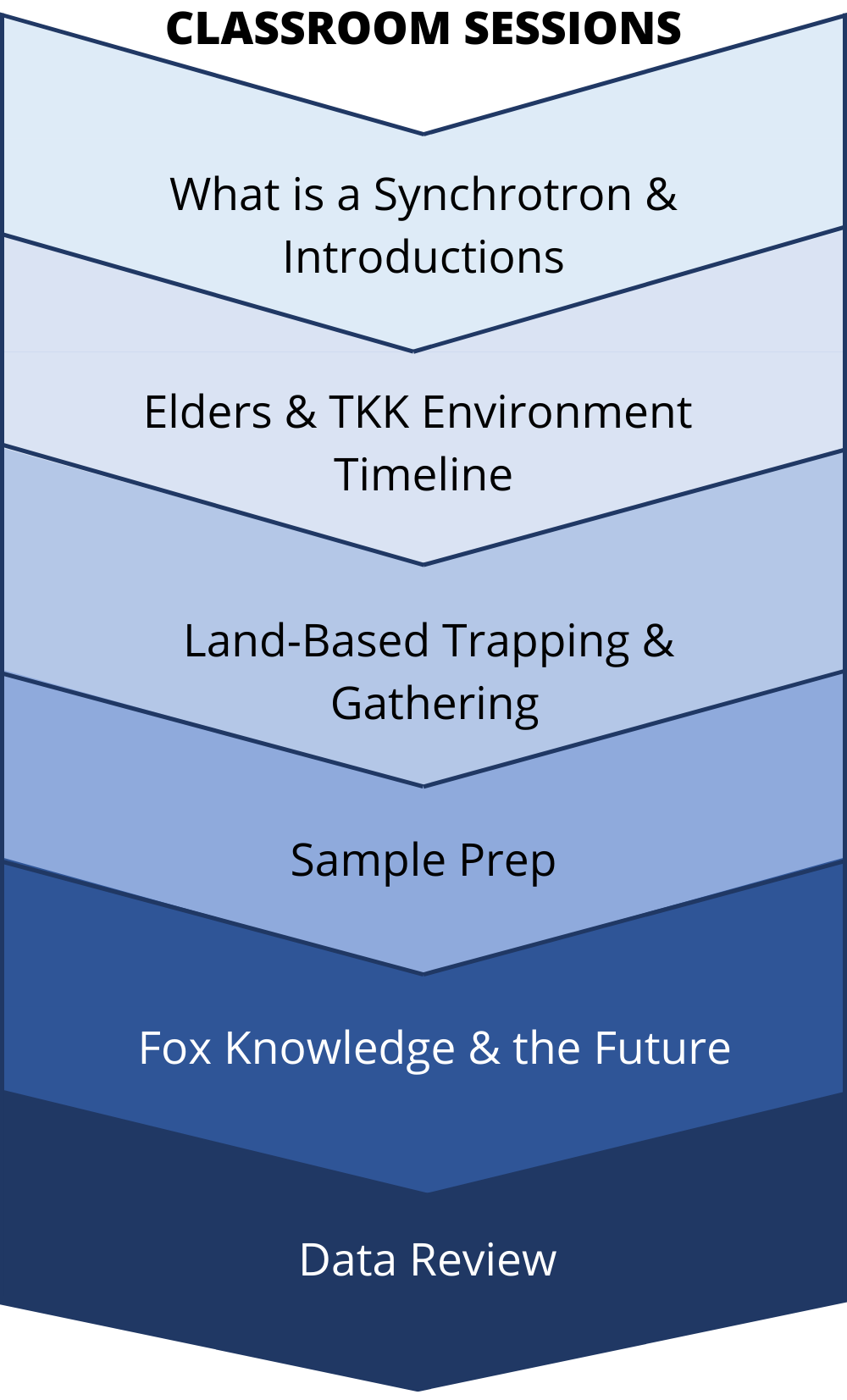 Project Timeframe for the Arctic Fox Project at the Canadian Light Source