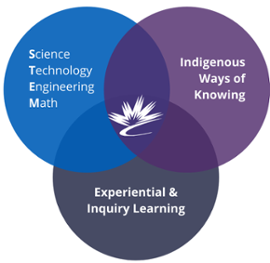 A Venn diagram showing how the CLS Education Team integrates science, technology, engineering, and mathematics (STEM) education as well as Indigenous Ways of Knowing, through experiential learning and inquiry practises.